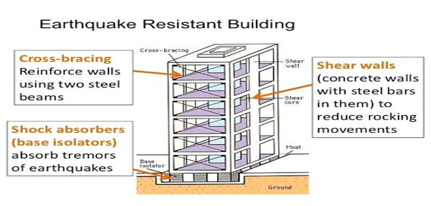 case study on earthquake resistant building